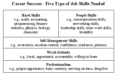 The 5 Types of Skills (Transferrable, Personal, Knowledge)