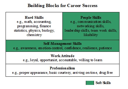 soft skills para a carreira de sucesso Soft Skills Definição: O que são Soft Skills?